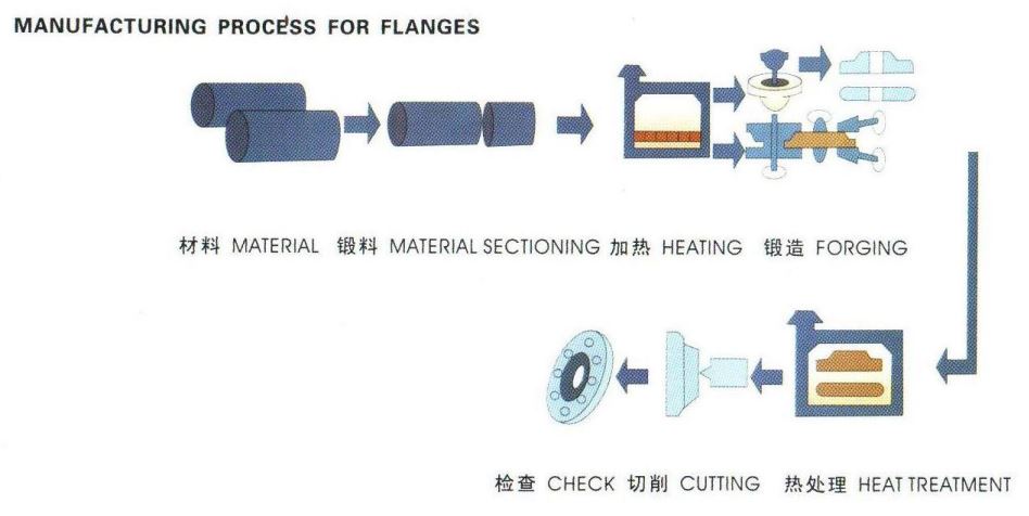 flange processing chart